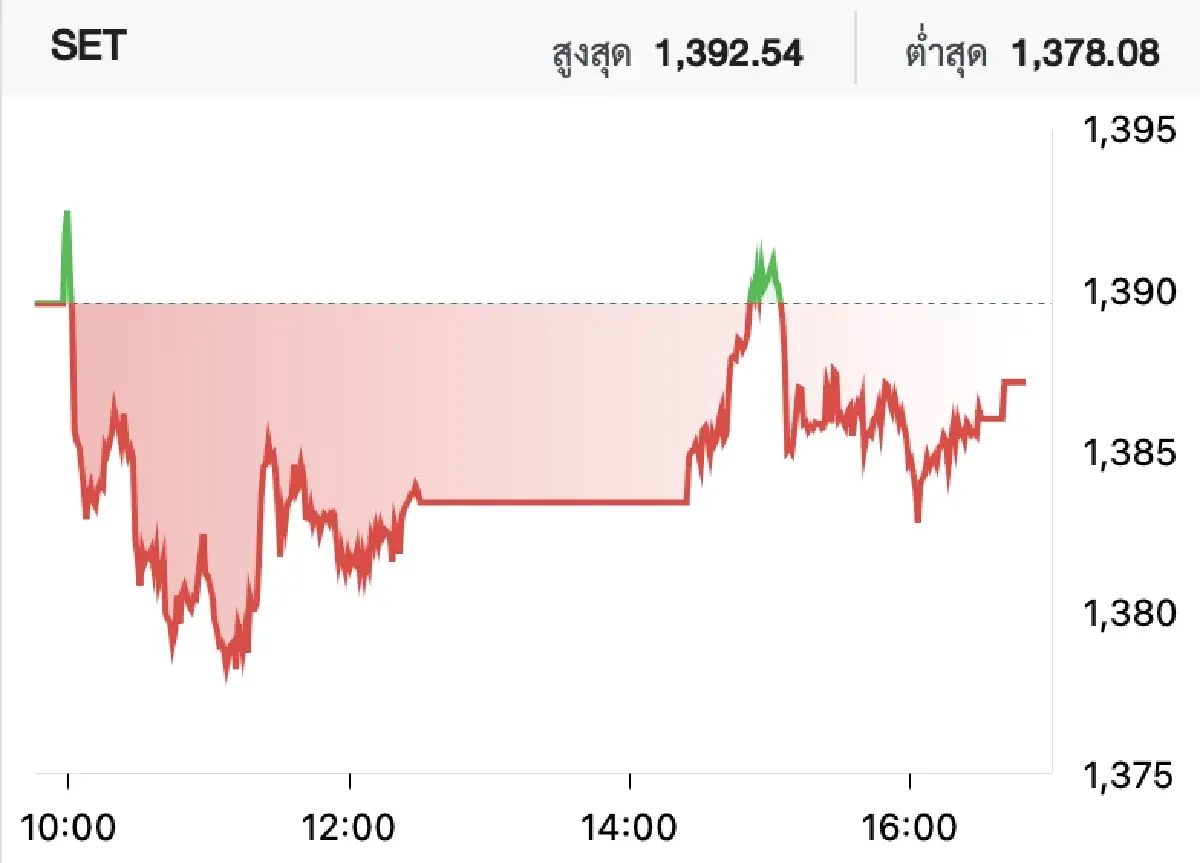 ภาวะหุ้นไทยวันนี้ (13 พ.ย.)