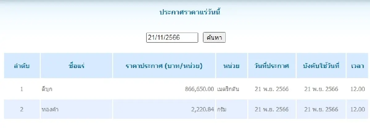ดีบุก	เมตริกตันละ 866,650.00 ทองคำ กรัมละ 2,220.84