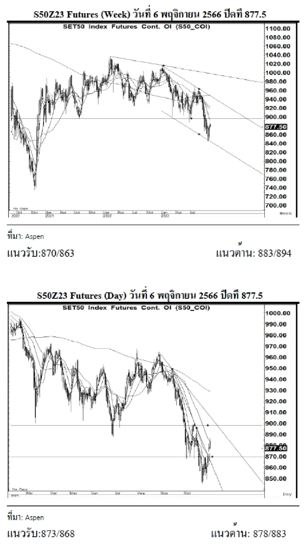 DAILY SET50 Futures : บล.เคจีไอฯ S50Z23 อาจแกว่งตัว หากยืนได้เหนือแนวรับ 873