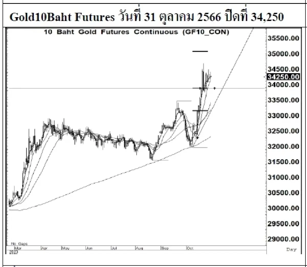 DAILY GOLD Futures : บล.เคจีไอฯ Spot Gold (Dollar/Troy Ounce) -13.8  1984.21
