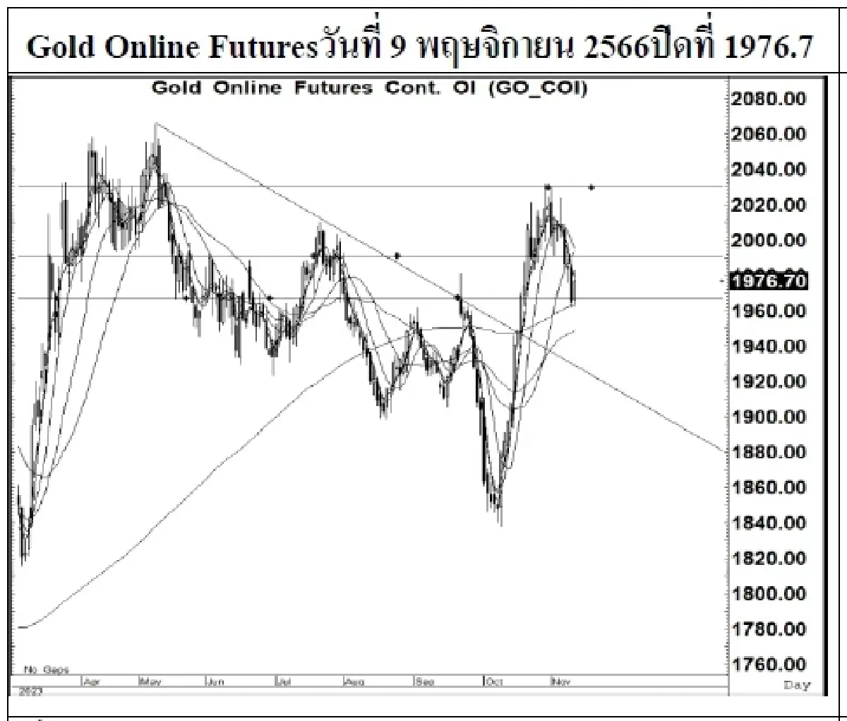 DAILY GOLD Futures : บล.เคจีไอฯ Spot Gold (Dollar/Troy Ounce) +8.16  1961.95