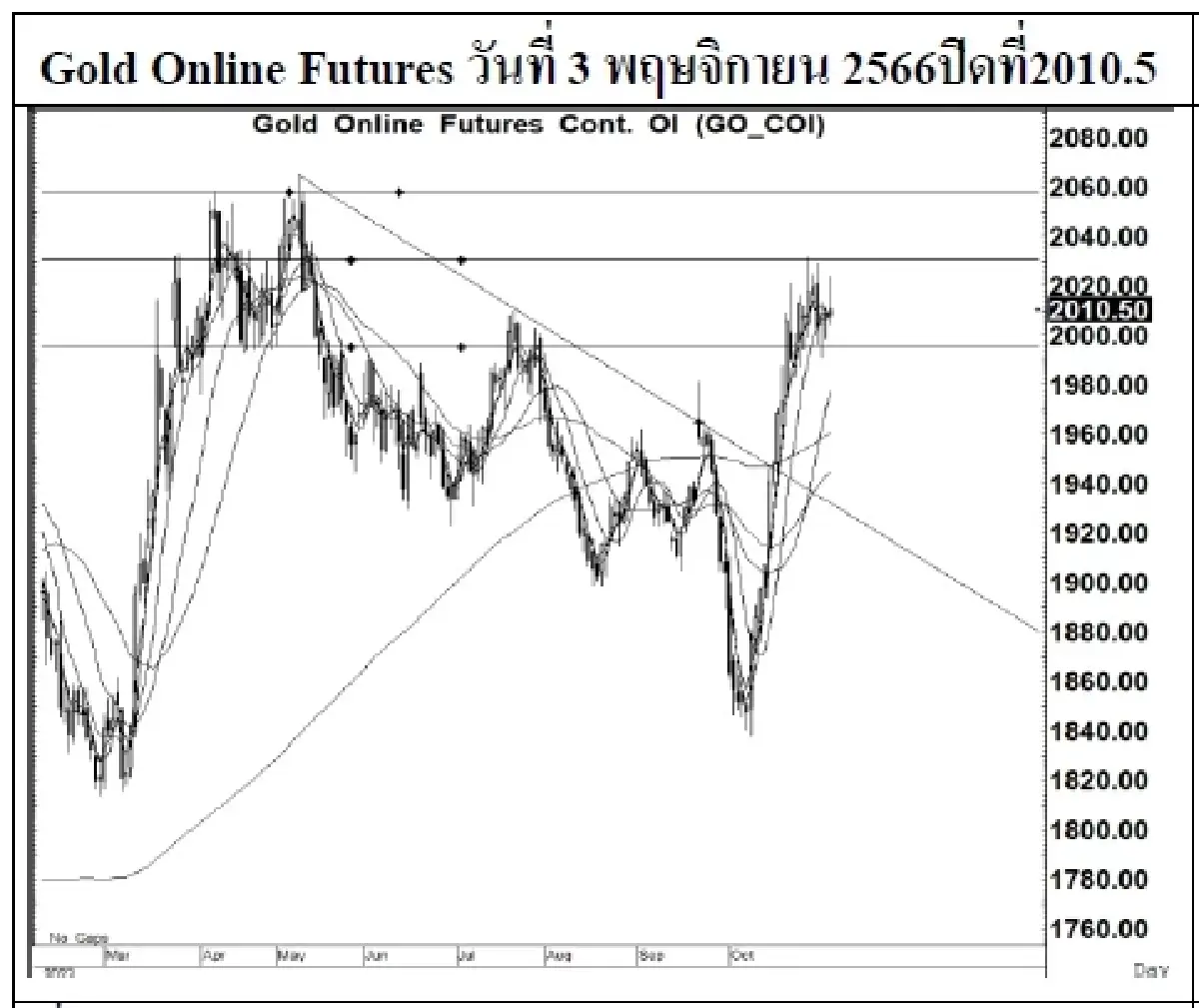 DAILY GOLD Futures : บล.เคจีไอฯ  Spot Gold (Dollar/Troy Ounce) +7.56  1992.65