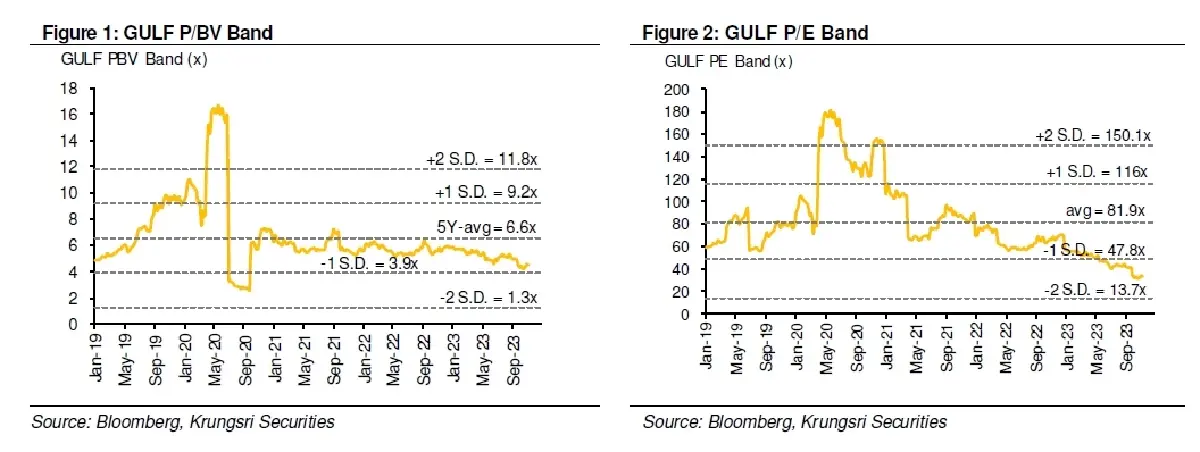 วิเคราะห์หุ้นรายตัว : บล.กรุงศรี GULF - กำไรมีแนวโน้มเติบโตอย่างแข็งแกร่งในระยะยาว