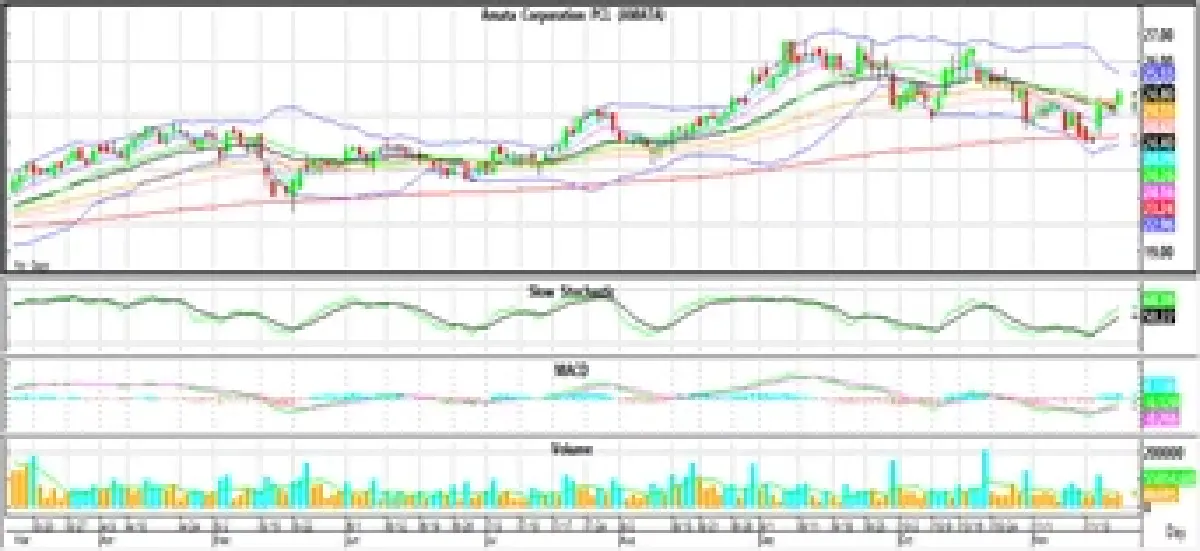 วิเคราะห์หุ้นทางเทคนิค : บล.โกลเบล็ก หากไม่หลุดแนวรับ 1,412 จุดมีโอกาสปรับตัวขึ้นต่อ