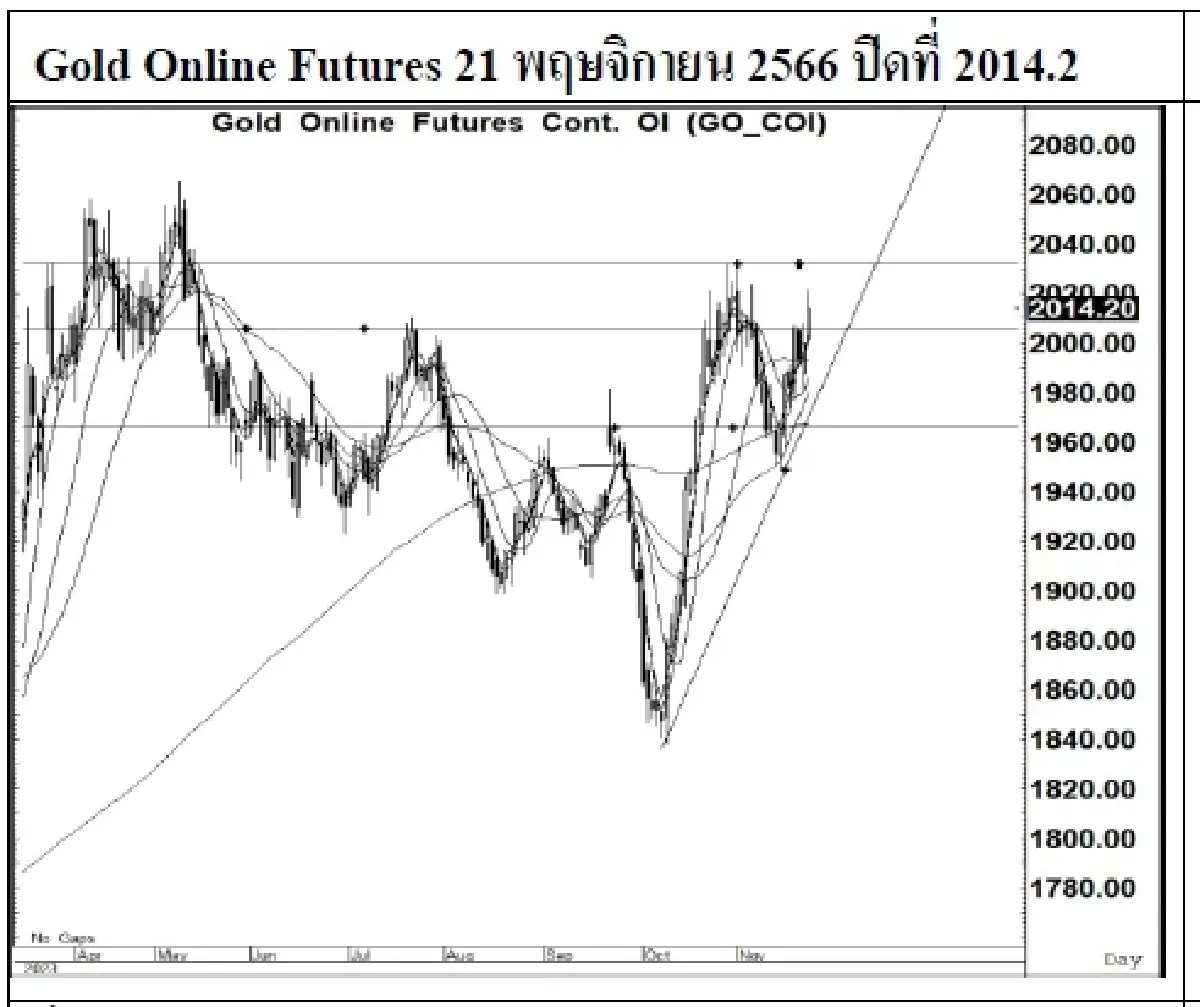 DAILY GOLD Futures : บล.เคจีไอฯ Spot Gold (Dollar/Troy Ounce) 27.67  2001.56