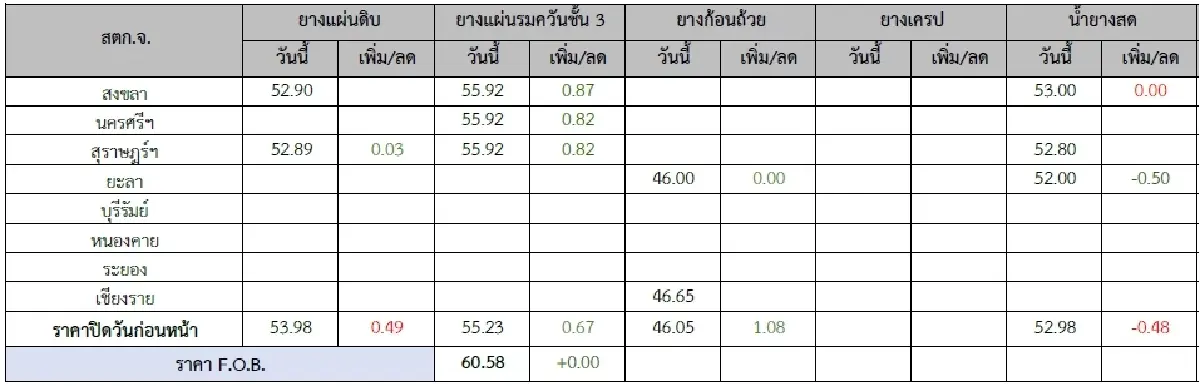 ยางแผ่นดิบ (สุราษฏร์ฯ) 52.89 บวก 0.03 บาท ยางแผ่นรมควันชั้น3 (สุราษฏร์ฯ) 55.92 บวก 0.82 บาท