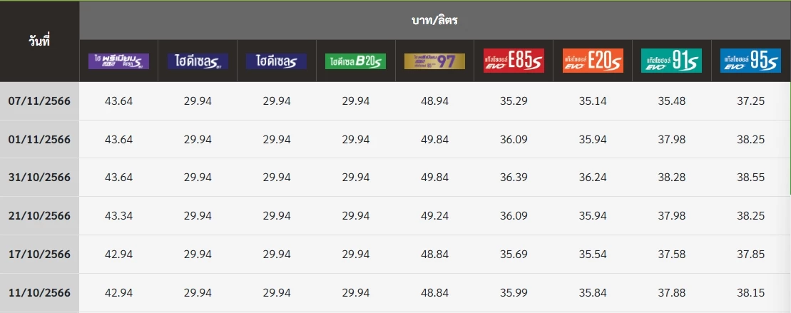 ราคาน้ำมันวันนี้ 7 พ.ย.66 อัปเดต ราคาน้ำมัน ล่าสุด จาก ปตท. บางจาก เชลล์