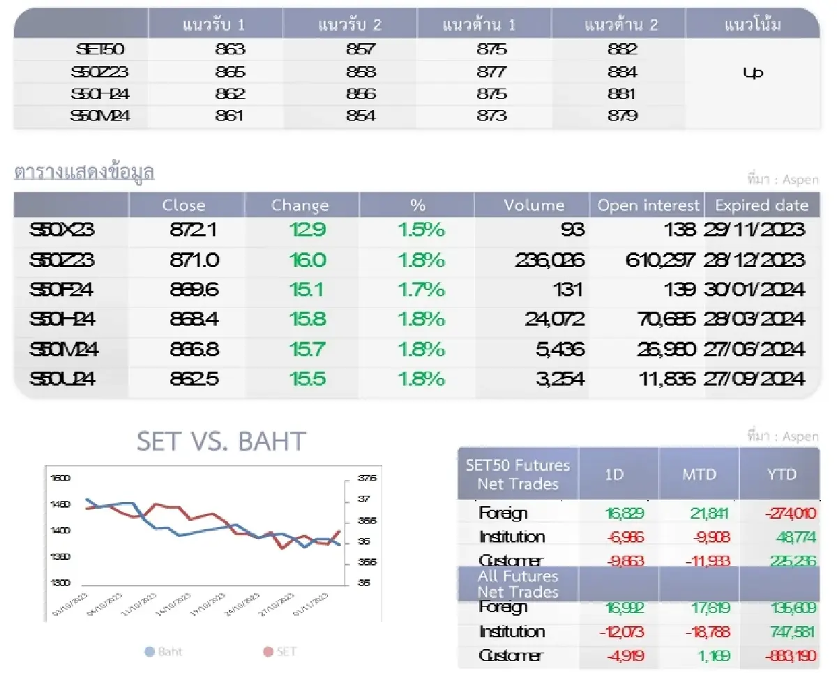 SET50 Futures : บล.โกลเบล็ก ลุ้นทดสอบแนวต้าน 875-882 จุด