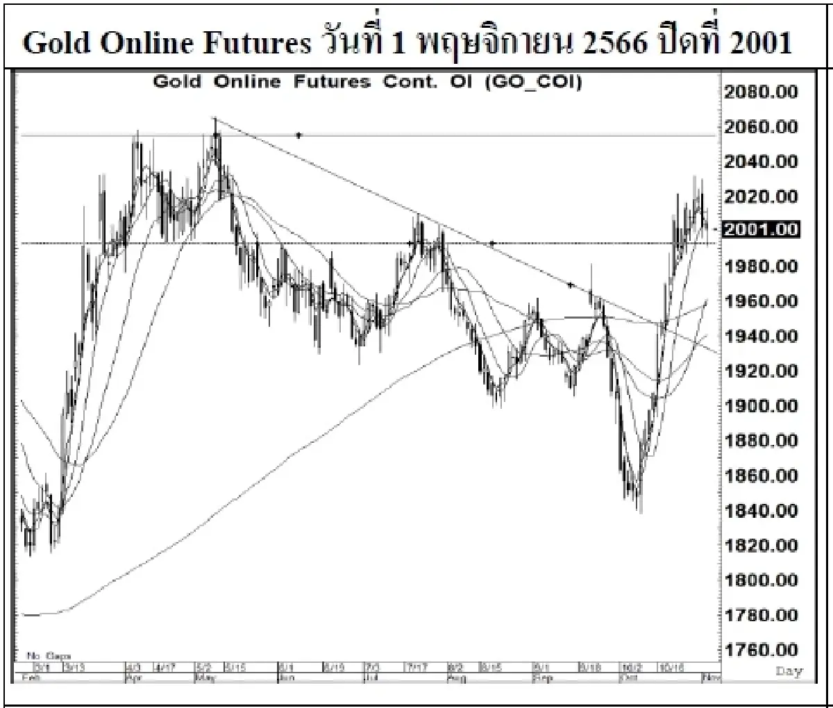 DAILY GOLD Futures : บล.เคจีไอฯ Spot Gold (Dollar/Troy Ounce) -6.16  1978.05