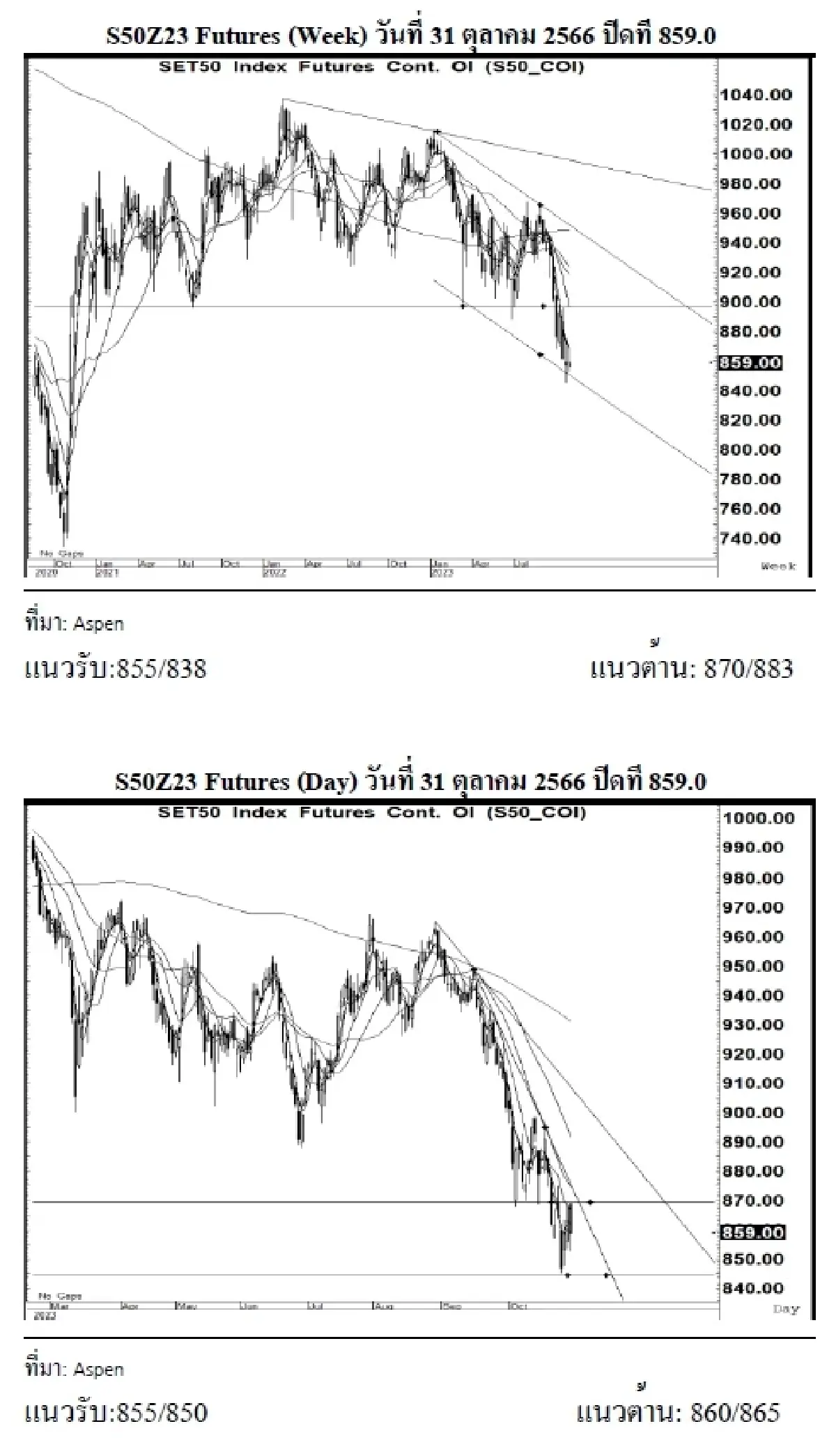 DAILY SET50 Futures : บล.เคจีไอฯ S50Z23 อาจแกว่งตัวขึ้น หากยืนได้เหนือแนวรับ 855