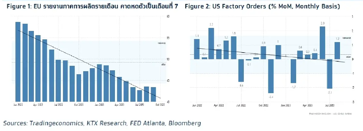วิเคราะห์แนวโน้มตลาด : บล.กรุงไทย เอ็กซ์สปริง ลุ้นผลประกอบการ Apple