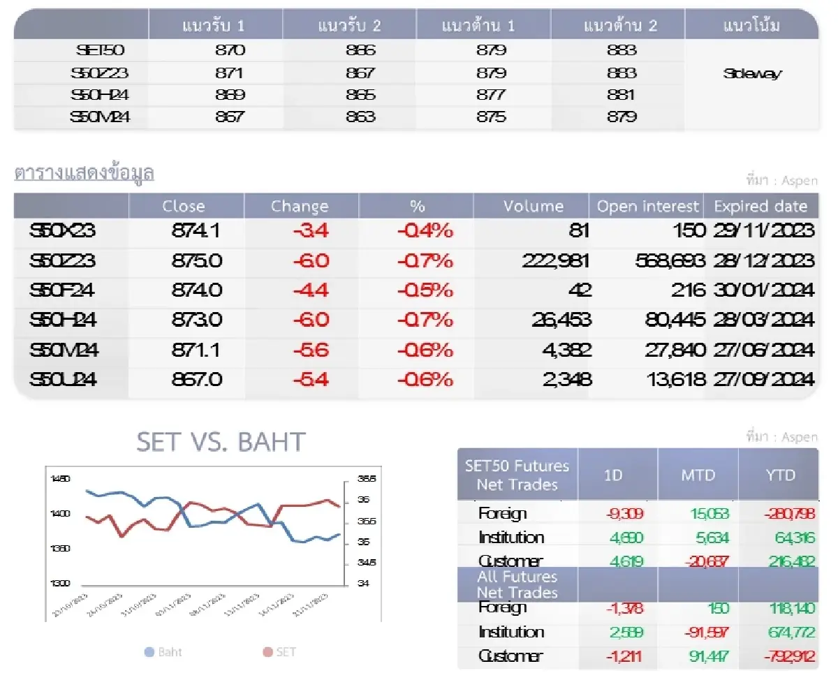 SET50 Futures : บล.โกลเบล็ก เน้นสร้างฐานเหนือ 870 จุดหากหลุดให้ปิดสถานะ Long