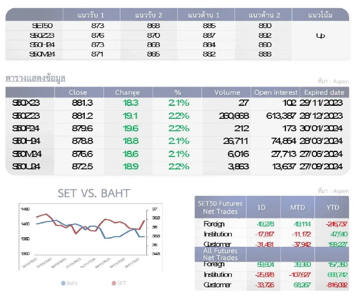 SET50 Futures : บล.โกลเบล็ก ถือสถานะ Long เพื่อไปขายทำกำไรที่แนวต้าน 885-890 จุด