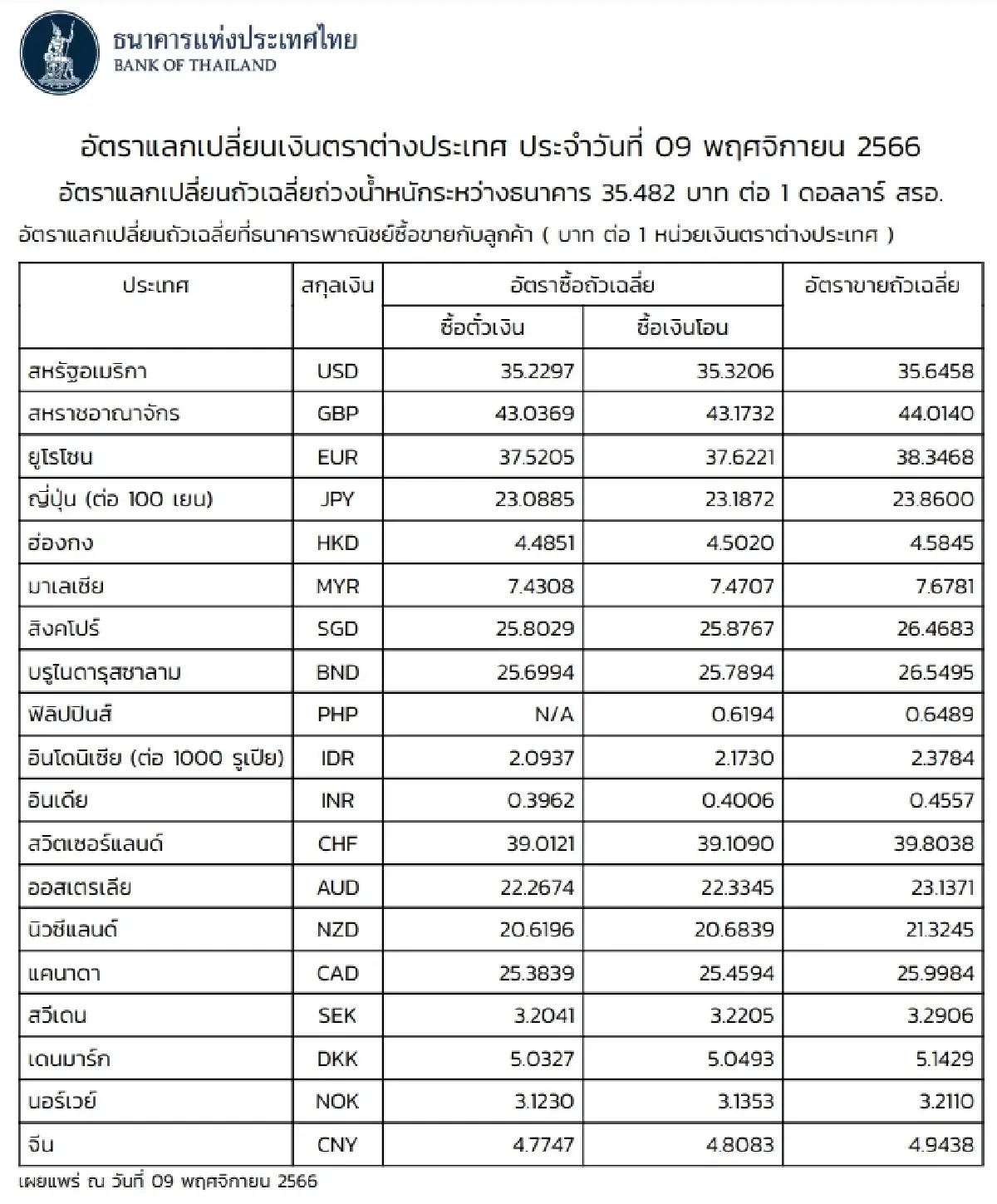 (ธปท.) อัตราแลกเปลี่ยนเงินตราต่างประเทศ ประจำวันที่ 9 พฤศจิกายน 2566