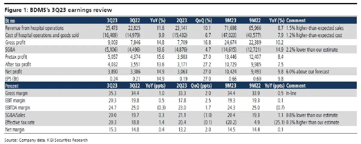วิเคราะห์หุ้นรายตัว : บล.เคจีไอฯ BDMS ผลประกอบการ 3Q66: กำไรสูงกว่าประมาณการเรา 6.0%