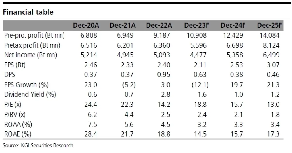 วิเคราะห์หุ้นรายตัว : บล.เคจีไอฯ MTC ผลประกอบการ 3Q66: ใช้คชจ.สำรองฯสูง เพื่อตัดหนี้สูญและกด NPL ต่ำลง