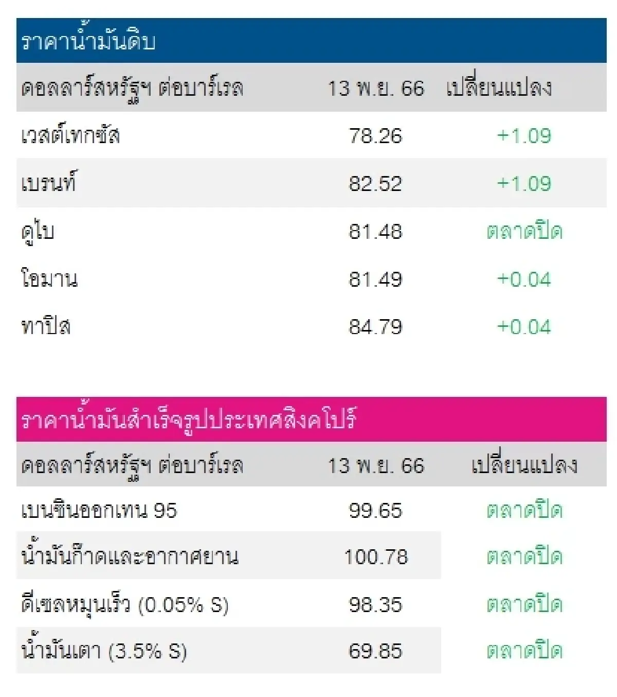 เวสต์เทกซัส 78.26 ดอลลาร์สหรัฐฯ/บาร์เรล เบรนท์ 82.52 ดอลลาร์สหรัฐฯ/บาร์เรล