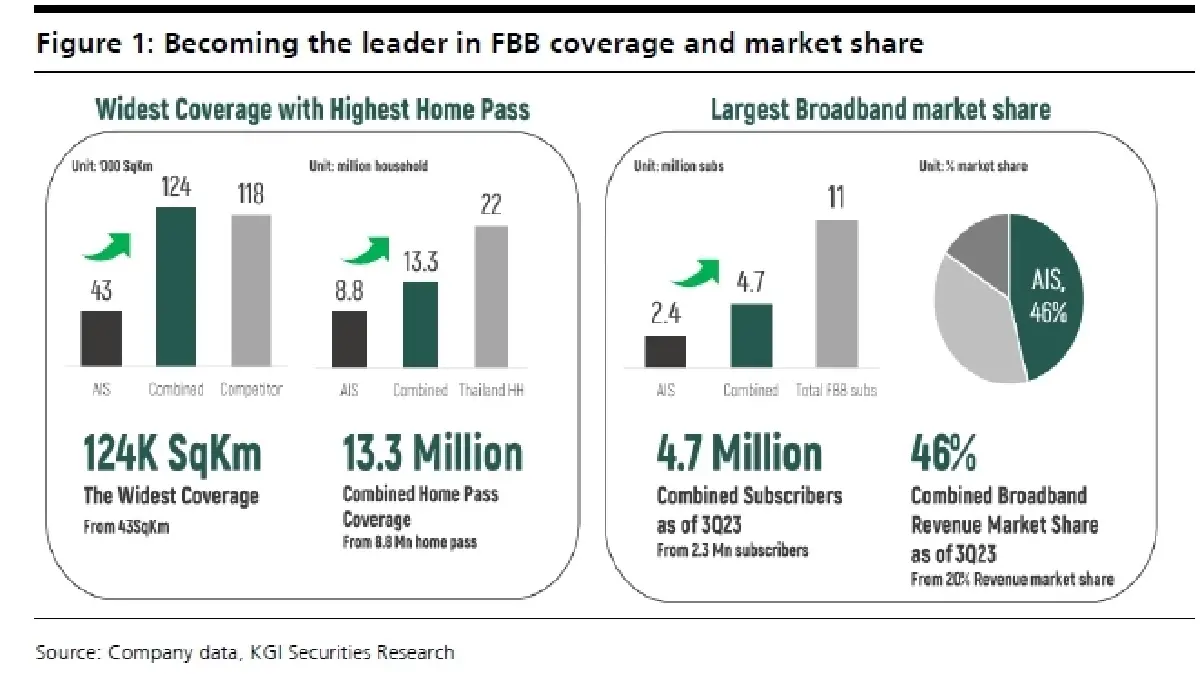 วิเคราะห์หุ้นรายตัว : บล.เคจีไอฯ ADVANC ผู้เล่นที่ใหญ่สุดในธุรกิจ broadband