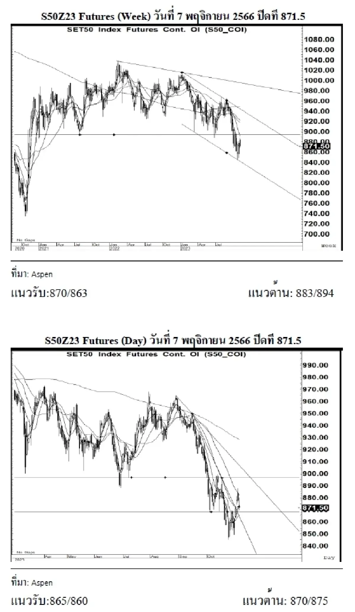 DAILY SET50 Futures : บล.เคจีไอฯ S50Z23 อาจแกว่งตัว หากยืนได้เหนือแนวรับ 865
