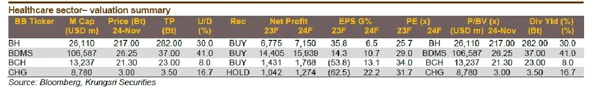 วิเคราะห์หุ้น : บล.กรุงศรี HEALTHCARE SECTOR  4Q23 จะเป็นไตรมาสที่กำไรสูงเป็นอันดับสองของปี