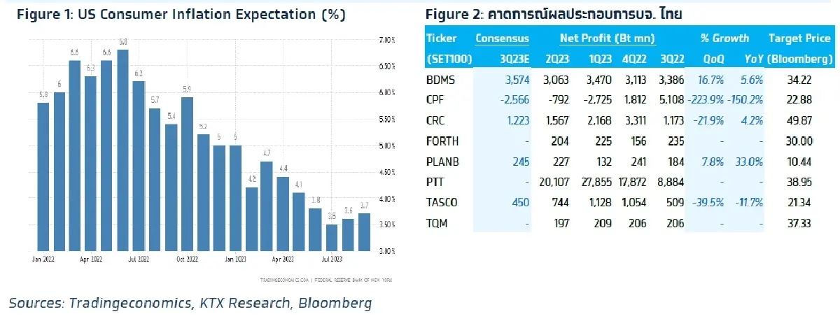 วิเคราะห์แนวโน้มตลาด : บล.กรุงไทย เอ็กซ์สปริง ลุ้นผลกำไรบริษัทจดทะเบียน