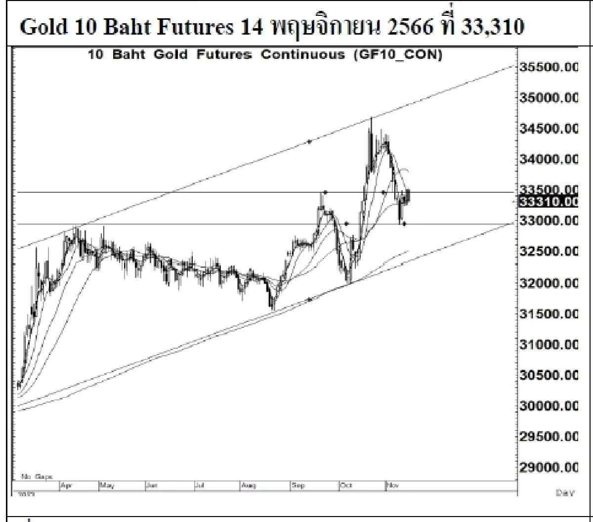 DAILY GOLD Futures : บล.เคจีไอฯ Spot Gold (Dollar/Troy Ounce) +8.16 1961.95