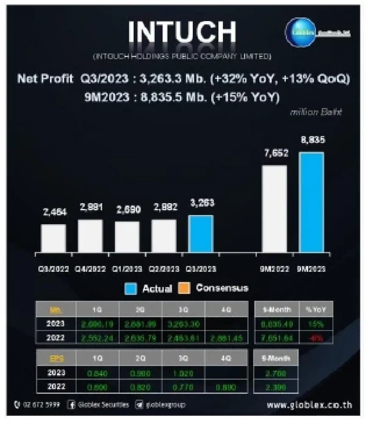 วิเคราะห์แนวโน้มตลาด : บล.โกลเบล็ก CPI ชะลอตัว