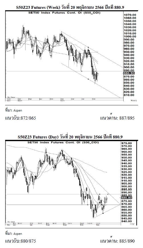 DAILY SET50 Futures : บล.เคจีไอฯ S50Z23 อาจแกว่งตัวขึ้น หากยืนได้เหนือแนวรับ 880