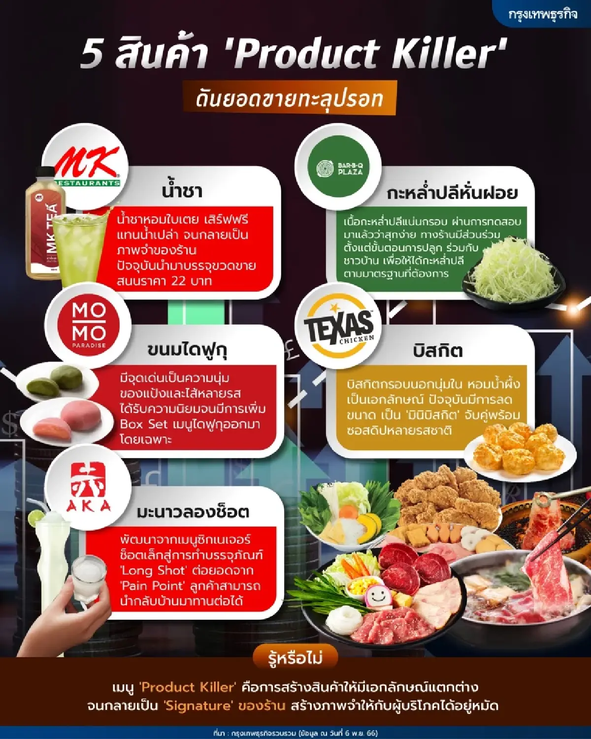 รู้จัก ‘Product Killer’ อาวุธลับร้านอาหาร สร้างจุดเด่นกลางสังเวียน ‘แสนล้านบาท‘