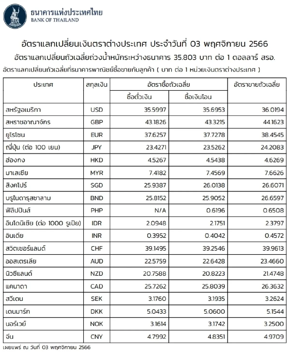 (ธปท.) อัตราแลกเปลี่ยนเงินตราต่างประเทศ ประจำวันที่ 3 พฤศจิกายน 2566