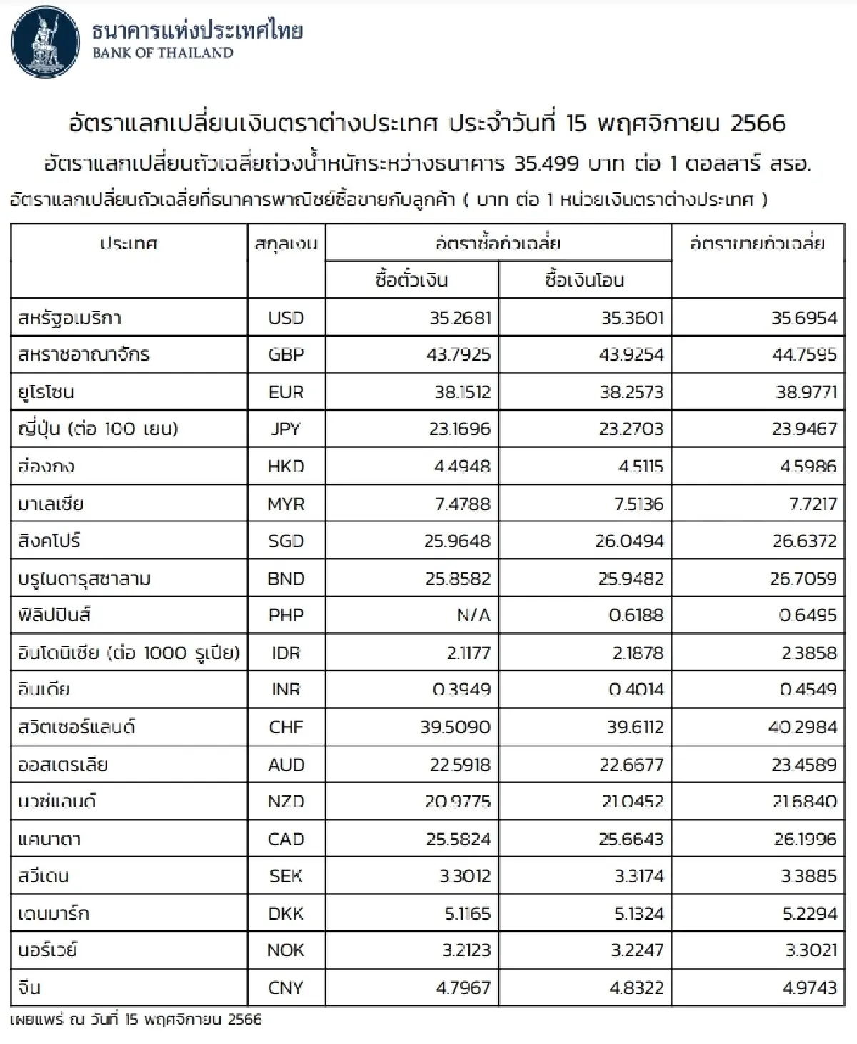 (ธปท.) อัตราแลกเปลี่ยนเงินตราต่างประเทศ ประจำวันที่ 15 พฤศจิกายน 2566