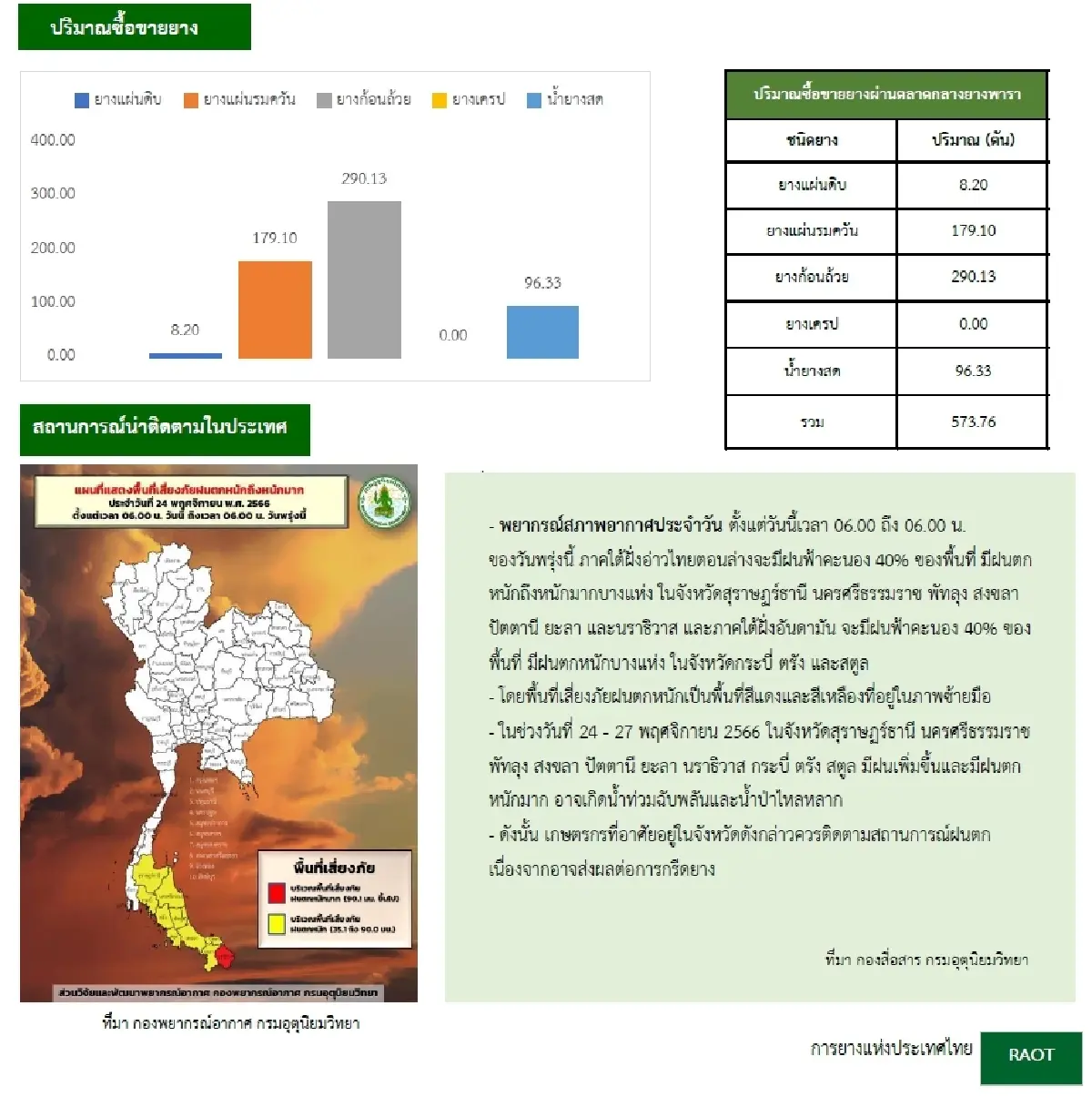 ยางแผ่นดิบ (สุราษฏร์ฯ) 52.76 บวก 0.26 บาท ยางแผ่นรมควันชั้น3 (สุราษฏร์ฯ) 54.49 บวก 0.42 บาท