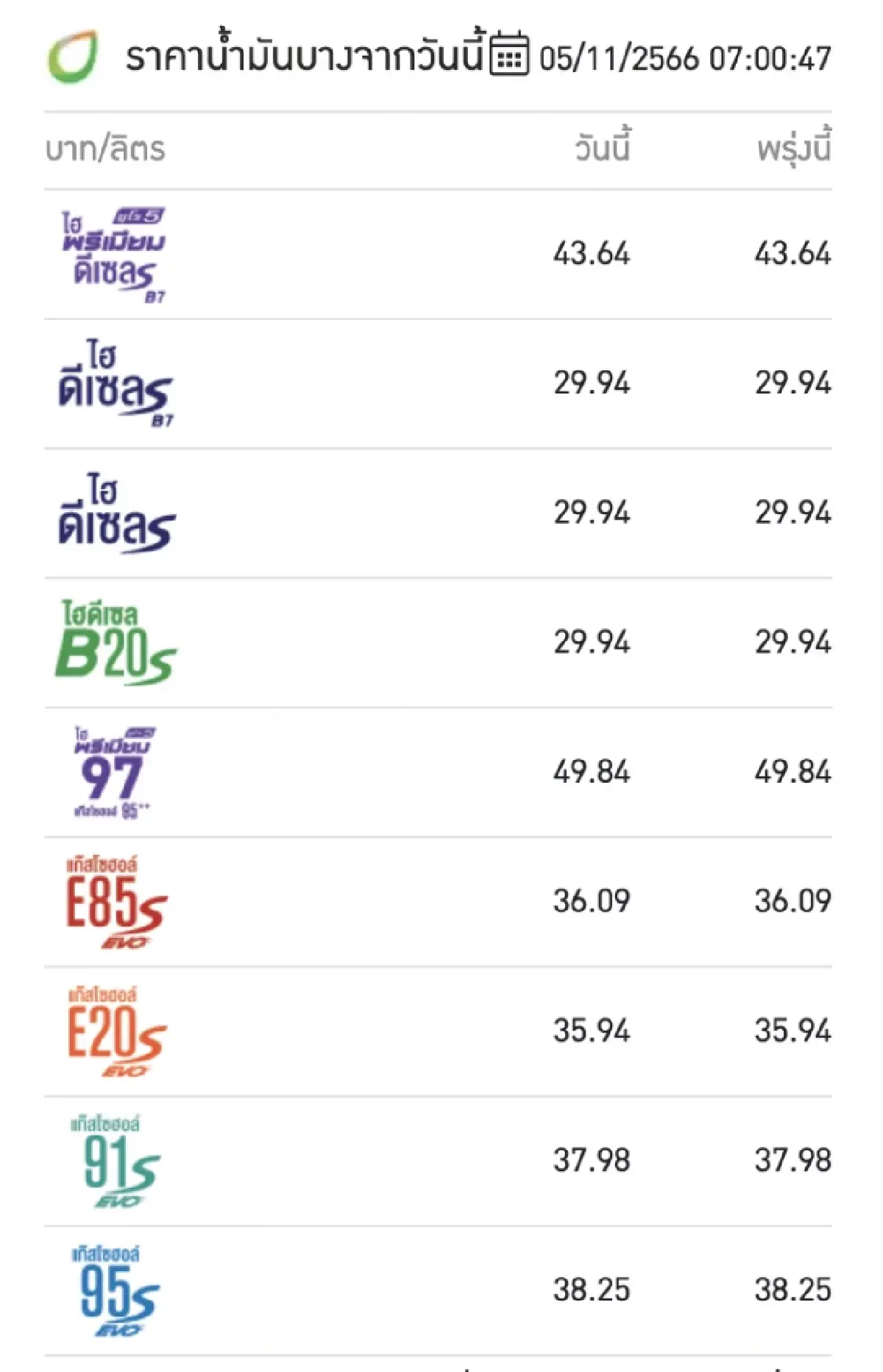 ราคาน้ำมันวันนี้ (5 พ.ย.66) เบนซิน แก๊สโซฮอล์ ดีเซล อัปเดต ราคาน้ำมัน ล่าสุด