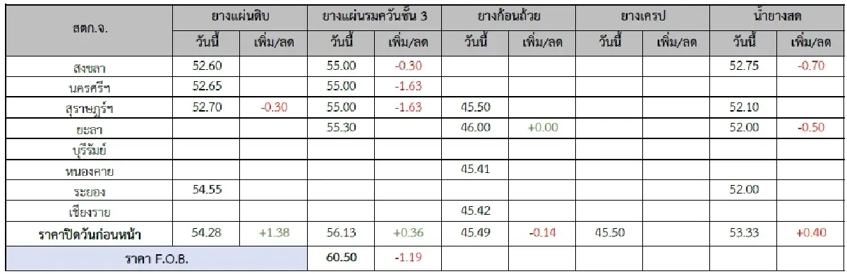 ยางแผ่นดิบ (สุราษฏร์ฯ) 52.70 ลบ -0.30 บาท ยางแผ่นรมควันชั้น3 (สุราษฏร์ฯ) 55.00 ลบ -1.63 บาท