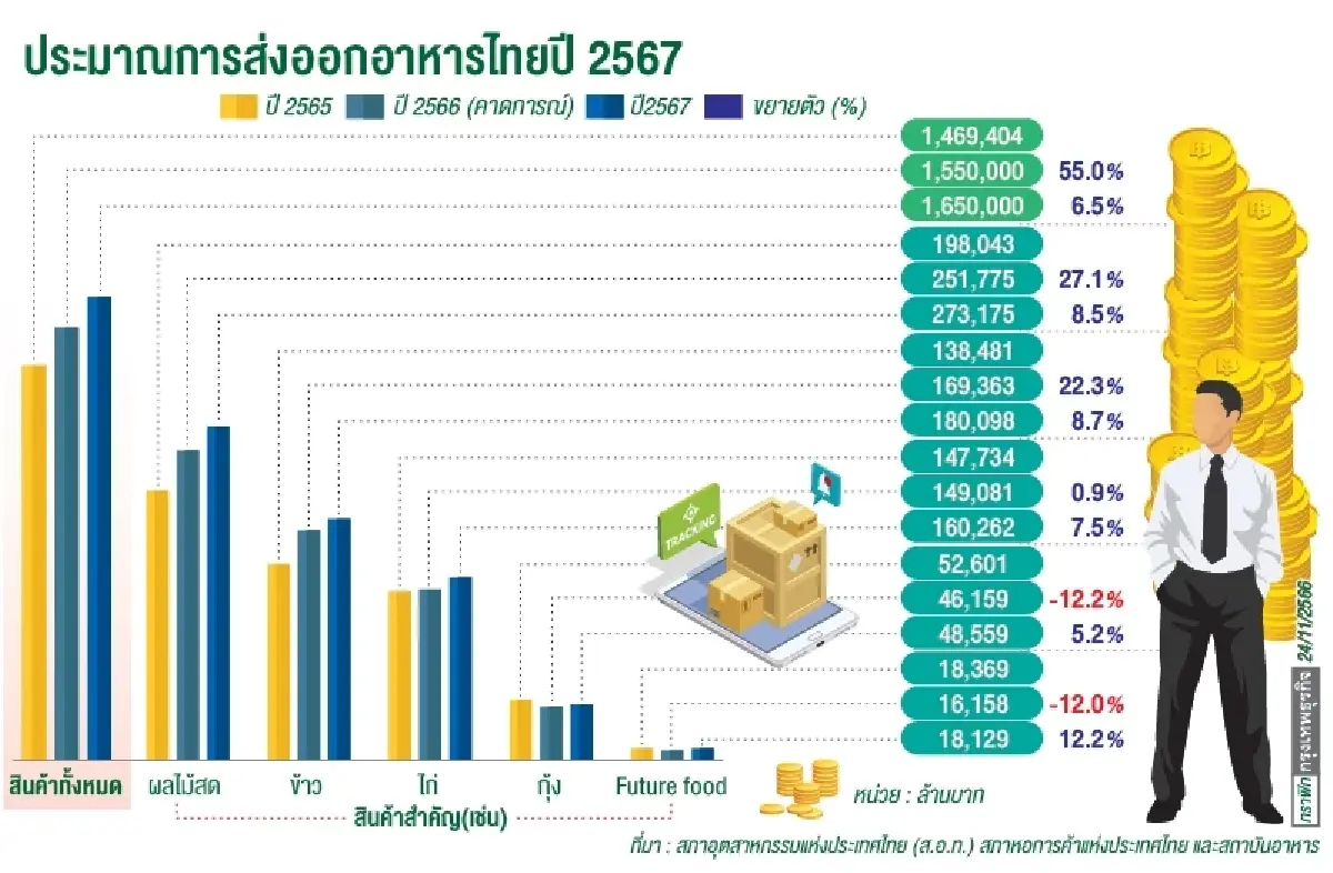 อุตฯอาหารฝ่ามรสุมเศรษฐกิจทรุด  ซ้ำผลสงคราม ปี 67 ส่งออกโตเด่น6.5%