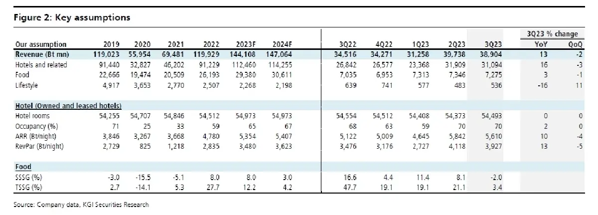 วิเคราะห์หุ้นรายตัว : บล.เคจีไอฯ MINT ผลประกอบการ 3Q66: กำไรเป็นตามที่คาด