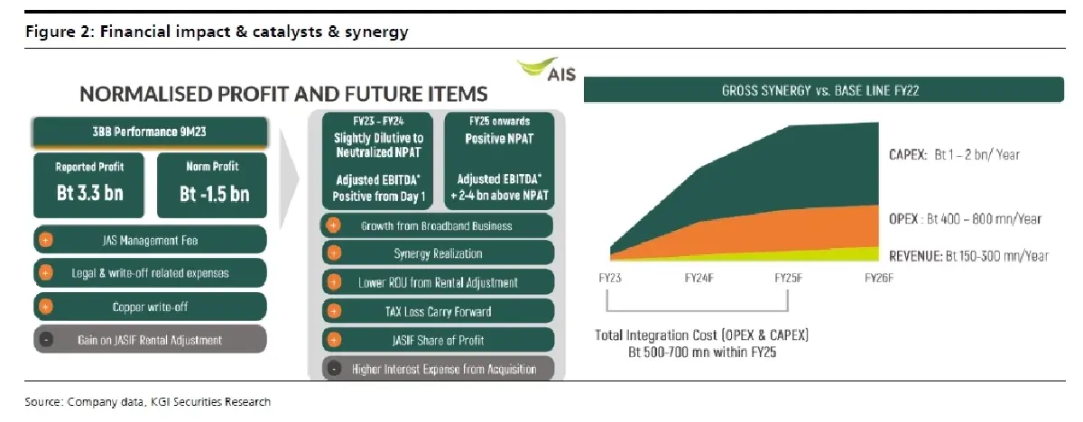 วิเคราะห์หุ้นรายตัว : บล.เคจีไอฯ ADVANC ผู้เล่นที่ใหญ่สุดในธุรกิจ broadband