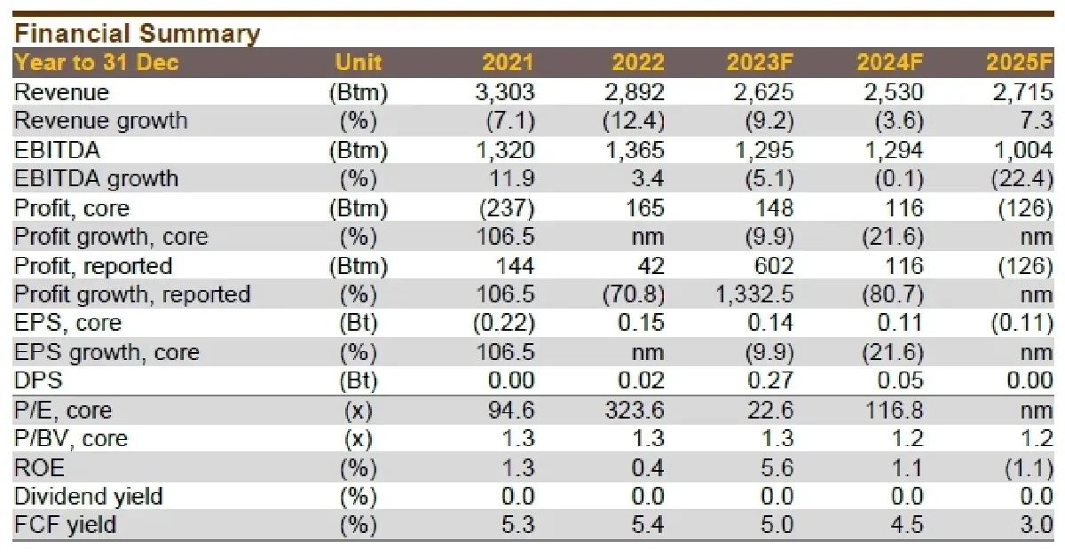 วิเคราะห์หุ้นรายตัว : บล.กรุงศรี THCOM - สัญญาณขาด ๆ หาย ๆ