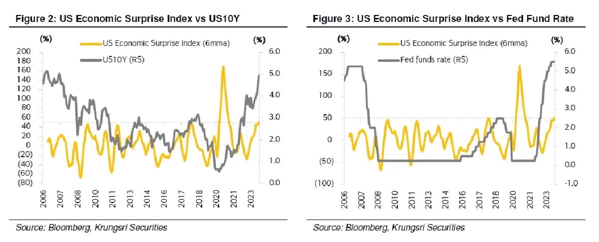กลยุทธ์การลงทุน : บล.กรุงศรี Fed คงดอกเบี้ยไว้ที่ 5.25-5.5%