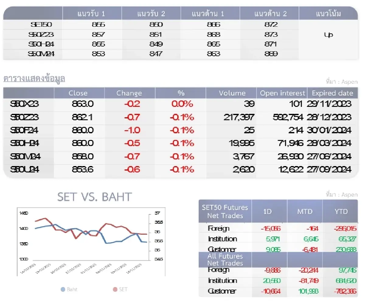 SET50 Futures : บล.โกลเบล็ก ลุ้นทดสอบ 866-872 จุด