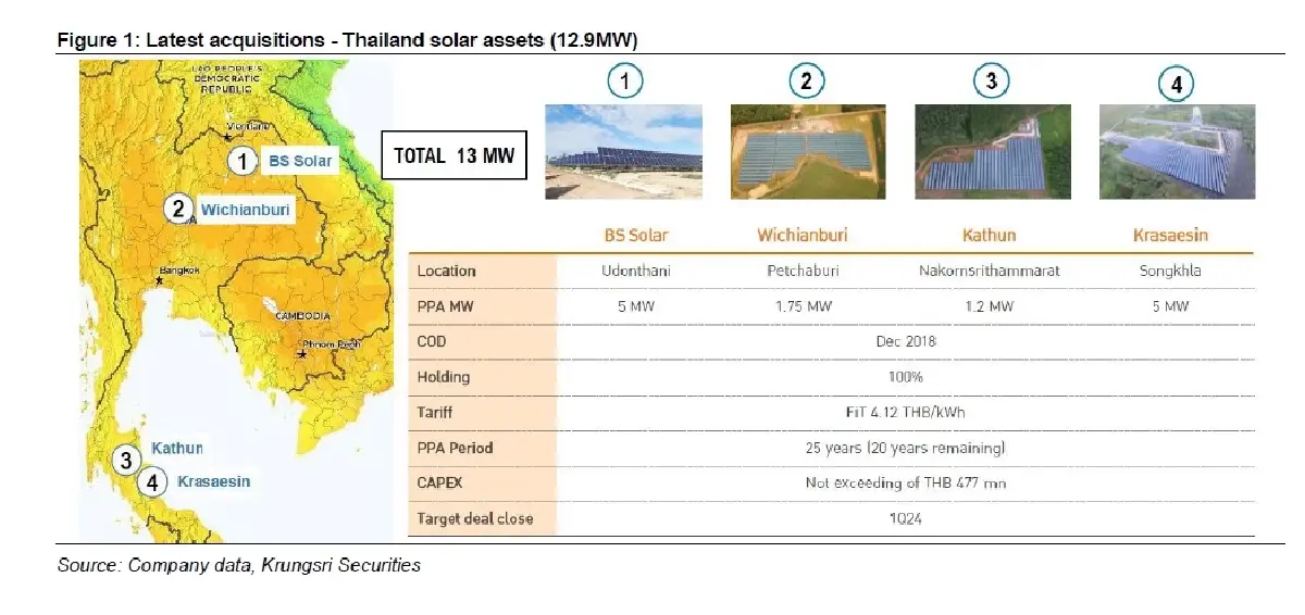 วิเคราะห์หุ้นรายตัว : บล.กรุงศรี BCPG - เดินหน้าอุด gap ของ adder แต่ยังต้องใช้เวลา