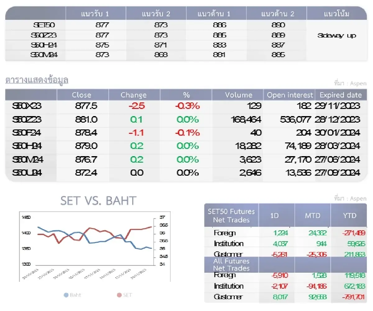 SET50 Futures : บล.โกลเบล็ก ถือสถานะ Long เพื่อไปทำกำไรที่แนวต้าน  886-890 จุด