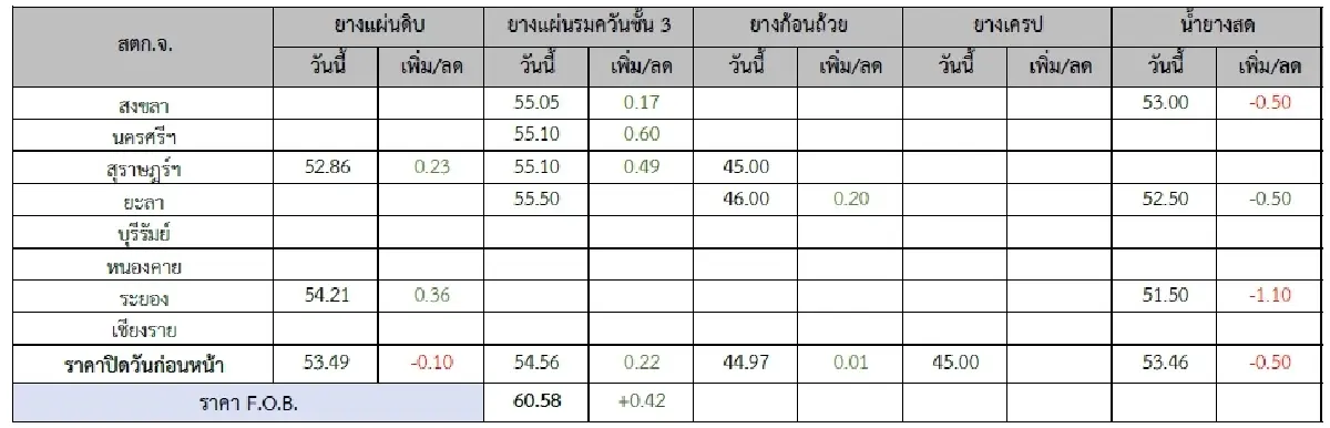 ยางแผ่นดิบ (สุราษฏร์ฯ) 52.86 บวก 0.23 บาท ยางแผ่นรมควันชั้น3 (สุราษฏร์ฯ) 55.10 บวก 0.49 บาท