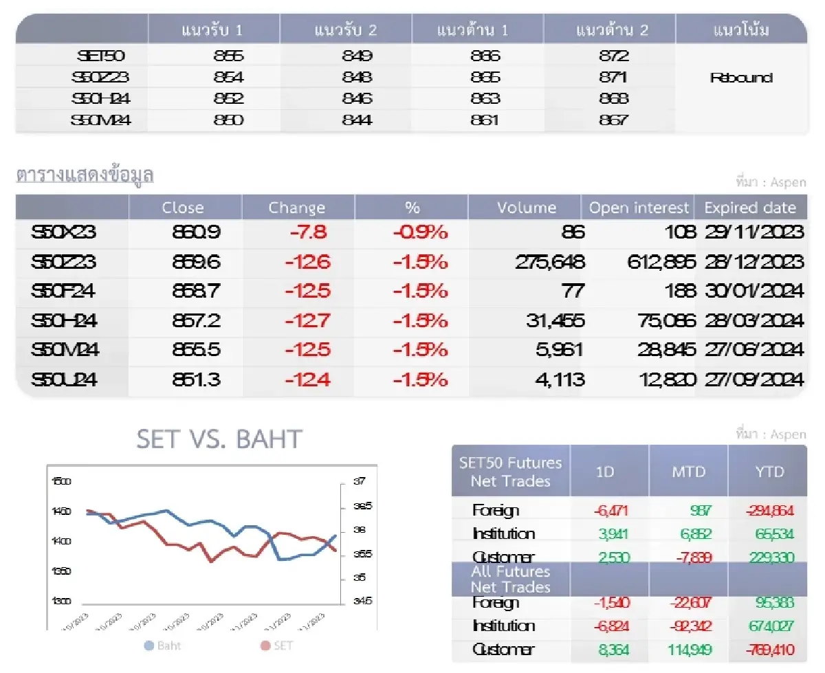 SET50 Futures : บล.โกลเบล็ก ลุ้นรีบาวนด์ทดสอบแนวต้าน 866-872 จุด