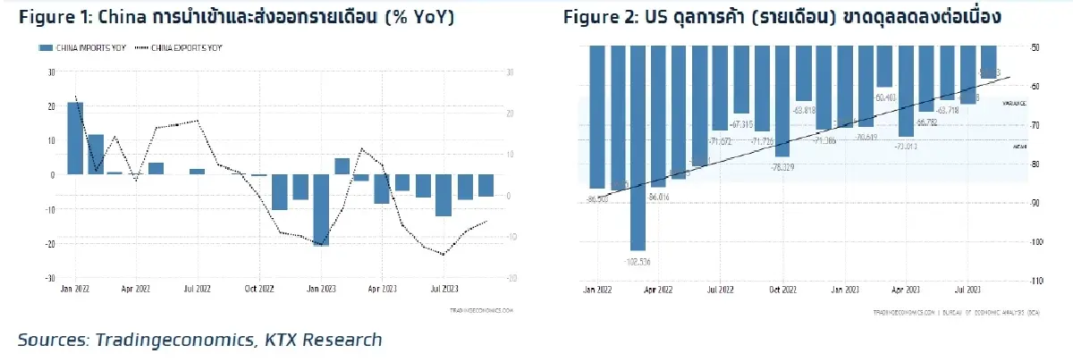 วิเคราะห์แนวโน้มตลาด : บล.กรุงไทย เอ็กซ์สปริง ดุลการค้าสหรัฐฯ และจีน