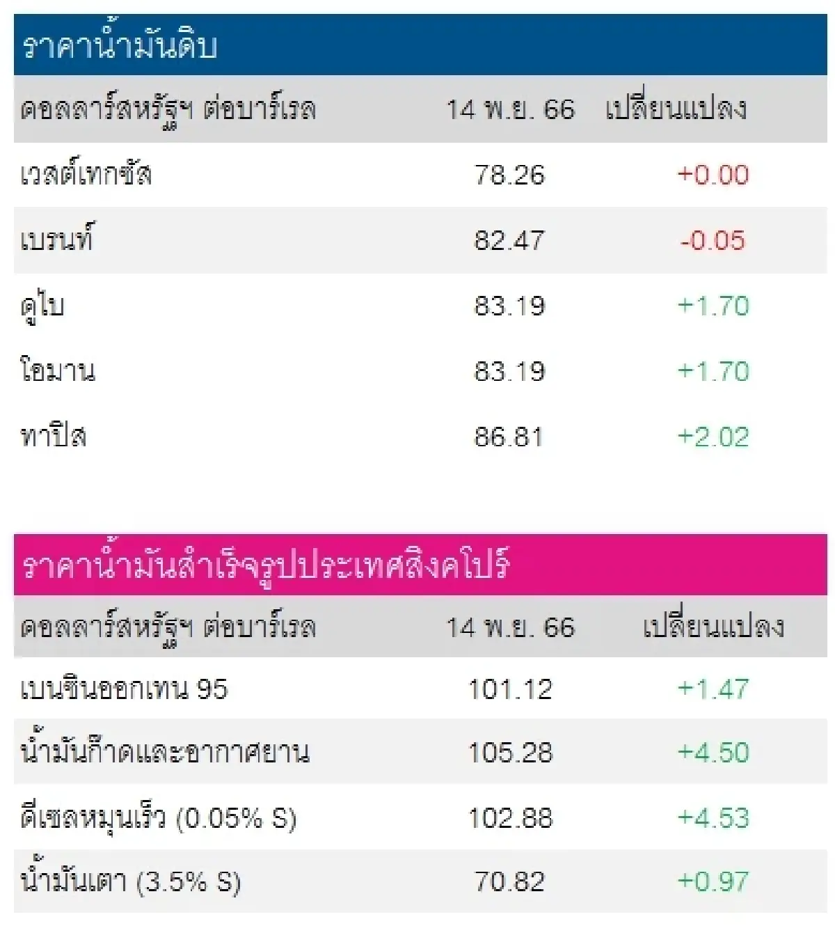 เวสต์เทกซัส 78.26 ดอลลาร์สหรัฐฯ/บาร์เรล เบรนท์ 82.47 ดอลลาร์สหรัฐฯ/บาร์เรล