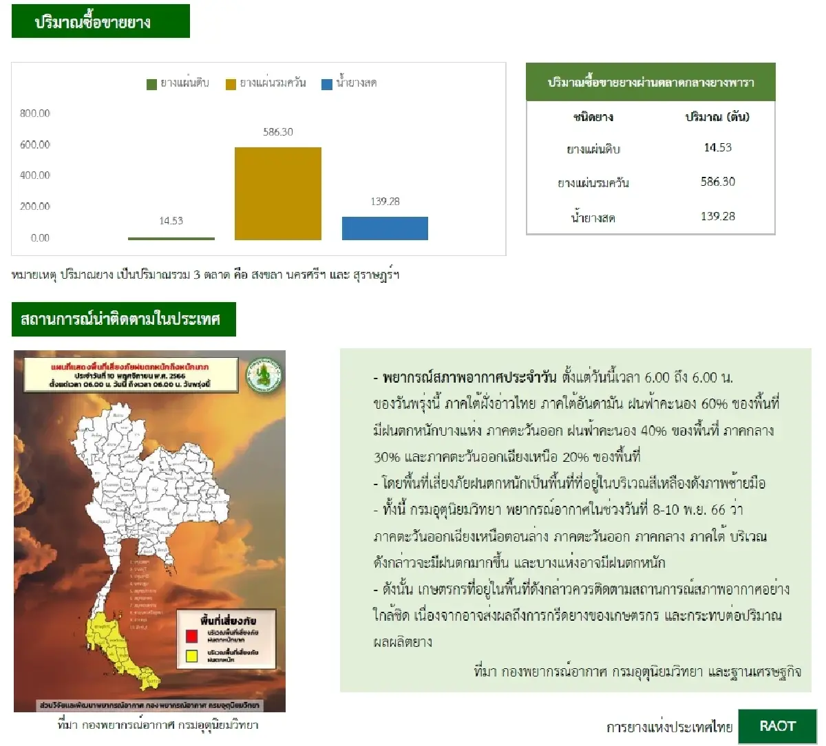 ยางแผ่นดิบ (สุราษฏร์ฯ) 53.05 บวก 0.30 บาท ยางแผ่นรมควันชั้น3 (สุราษฏร์ฯ) 54.55 ลบ -0.26 บาท