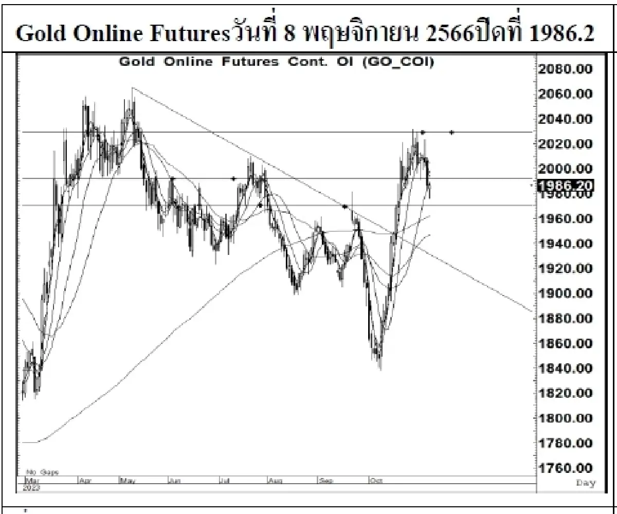 DAILY GOLD Futures : บล.เคจีไอฯ Spot Gold (Dollar/Troy Ounce) -10.27 1953.79