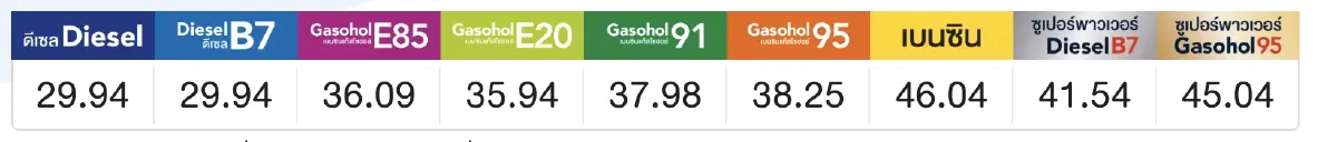 ราคาน้ำมันวันนี้ (5 พ.ย.66) เบนซิน แก๊สโซฮอล์ ดีเซล อัปเดต ราคาน้ำมัน ล่าสุด