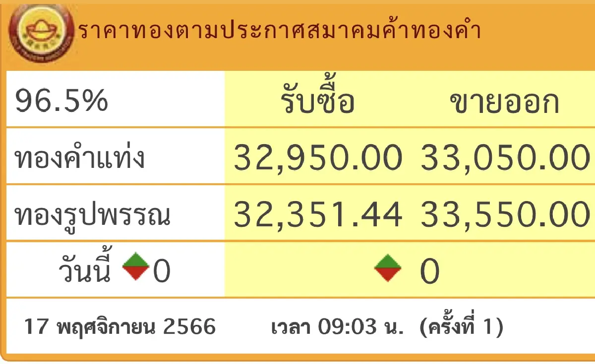 ราคาทองวันนี้ 17 พ.ย.66 ราคาทองรูปพรรณ ราคาทองแท่ง เปิดตลาด ‘ทรงตัว’